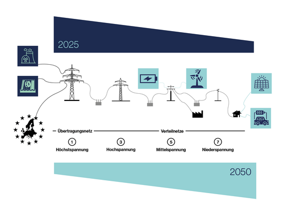 [Translate to English:] Transformation Energiesystem zentral dezentral