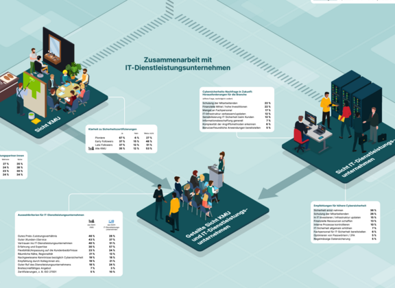 Visualisation of IT security requirements in companies